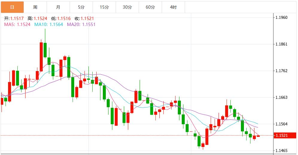 【富拓外汇决策分析】：美联储降息预期提振，美元指数短期承压下行(图2)