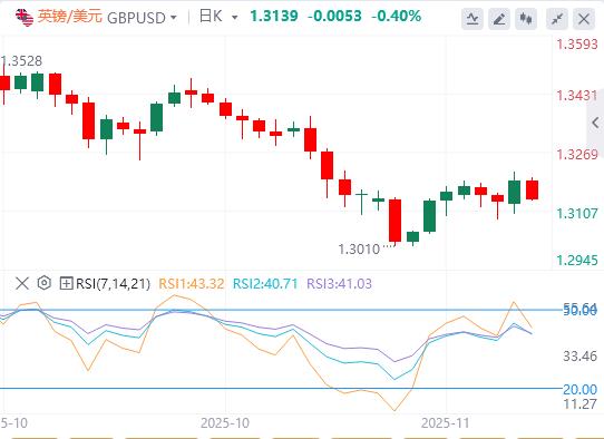 【FXTM富拓】：美政府结束最长停摆，联储鹰派信号压制金价！欧洲加速金融自主(图3)