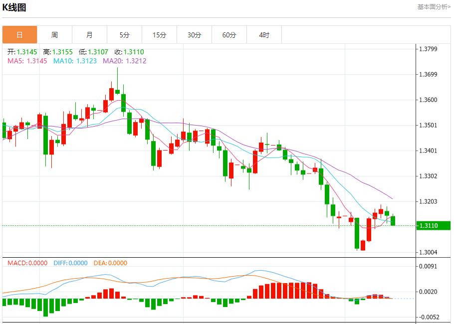 【富拓外汇决策分析】:全球通胀呈现分化,11月12日现货黄金、白银、原油、外汇短线走势分析(图2) 【富拓外汇决策分析】:全球通胀呈现分化,11月12日现货黄金、白银、原油、外汇短线走势分析(图2)
