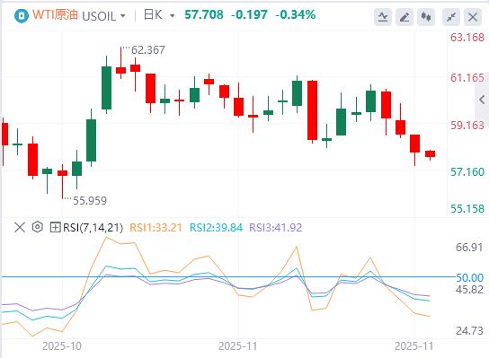 【富拓外汇】:欧洲提交修改版和平计划,美联储“三把手”放鸽重燃12月降息预期(图5) 【富拓外汇】:欧洲提交修改版和平计划,美联储“三把手”放鸽重燃12月降息预期(图5)