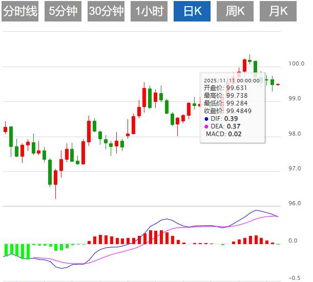 【FXTM官网】:美联储鹰派风暴下美元指数震荡,超级“数据周”来袭!(图1) 【FXTM官网】:美联储鹰派风暴下美元指数震荡,超级“数据周”来袭!(图1)