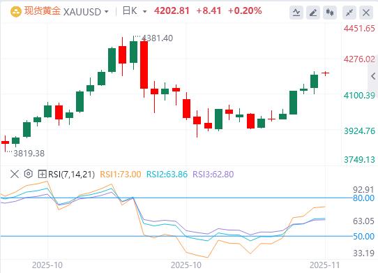 【富拓外汇市场分析】：地区联储主席突退休，特朗普再获插手良机！黄金日内飙涨近百美元(图4)