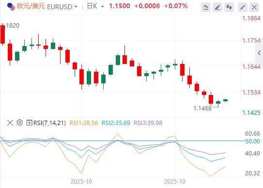 【富拓外汇官网】:美国10月劳动力市场出现稳定迹象,黄金一度重回3990美元(图2) 【富拓外汇官网】:美国10月劳动力市场出现稳定迹象,黄金一度重回3990美元(图2)