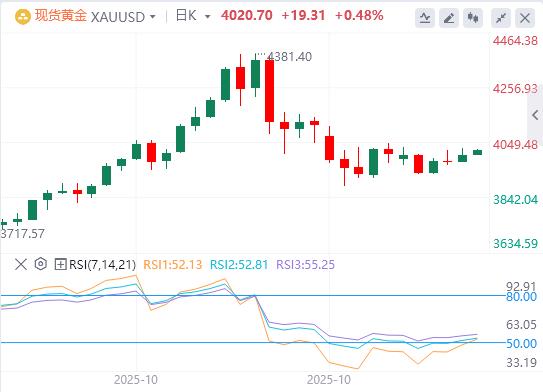 【富拓外汇市场评论】：美消费者信心跌至三年低位，美国政府停摆有望结束？(图4)