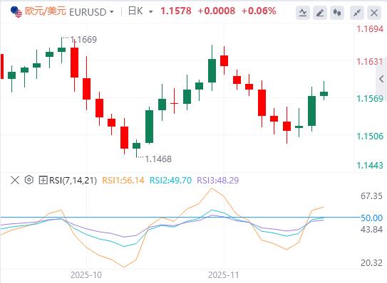 【富拓外汇官网】：美元依然疲软，美联储降息押注突然转向 俄乌和平协议预期重击油价(图1)