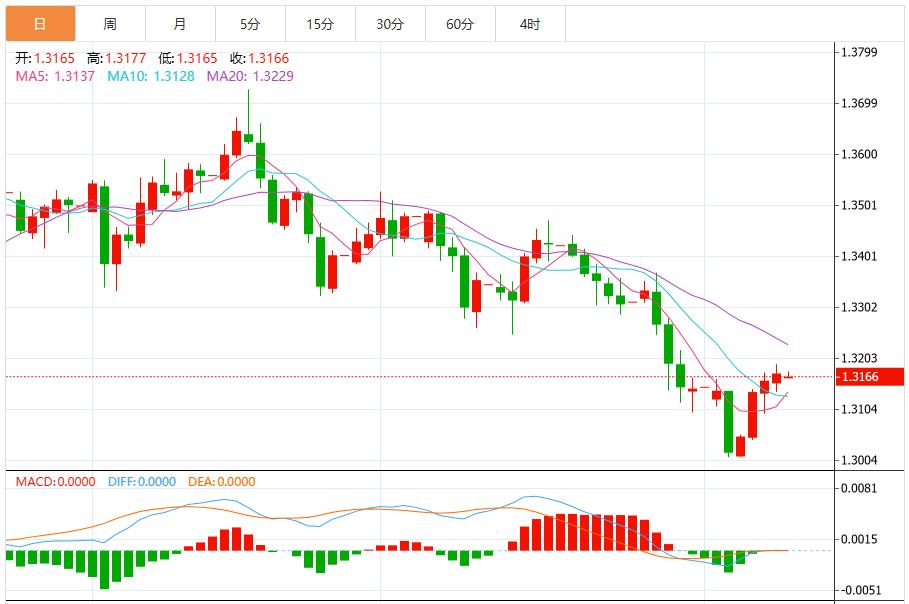 【富拓外汇市场分析】：美国重启对美元施压，就业疲软却难撼降息谨慎(图3)